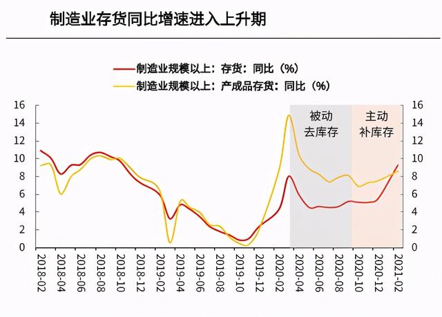 制造业强力复苏，对各行业有什么影响